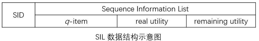 SIL数据结构示意图