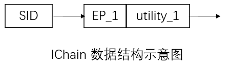 IChain数据结构示意图