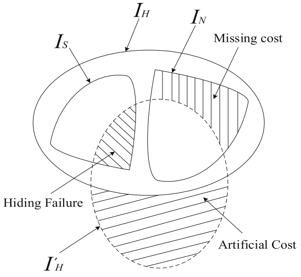 The relationships among hiding failure, missing cost and artificial cost