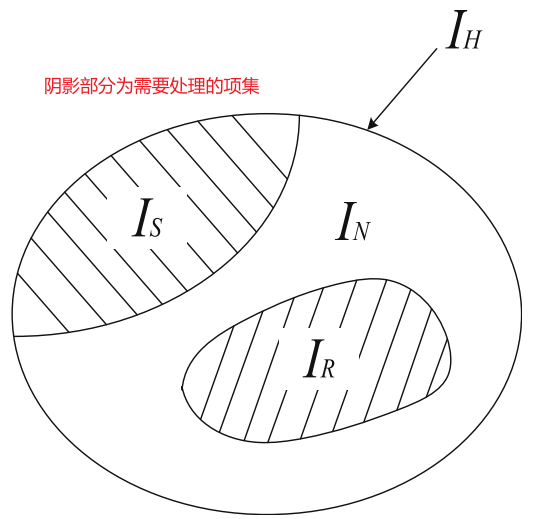 The relationships between various itemsets