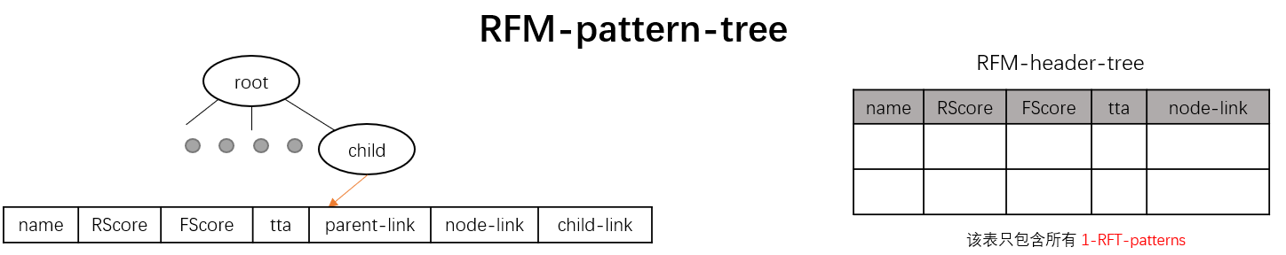 RFM-pattern-tree